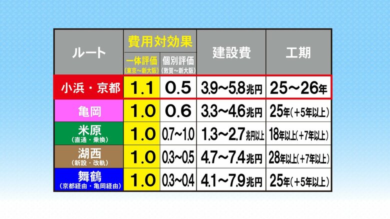 「一体評価」が新幹線に適用されたのは今回が初