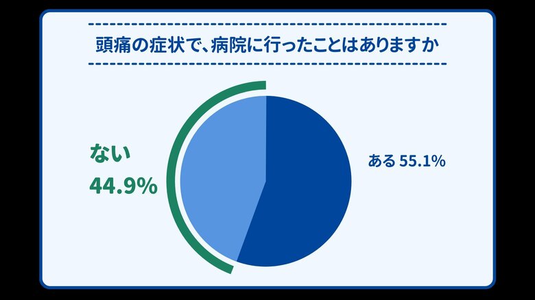 頭痛の症状で、病院に行ったことはありますか（提供：ヘルスケアテクノロジーズ）