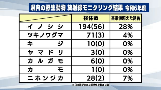 令和6年度のモニタリング結果