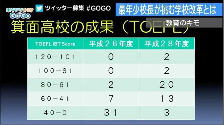 帰国子女が何も勉強せずに受けると約70点と言われる。