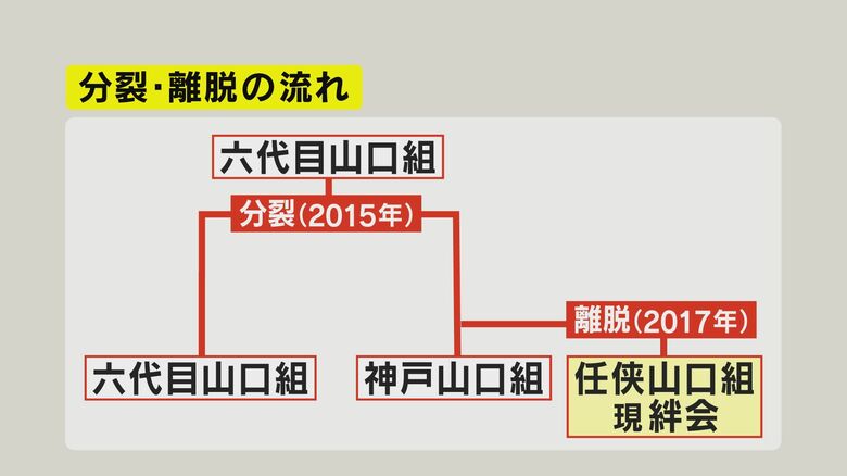 一連の分裂と離脱