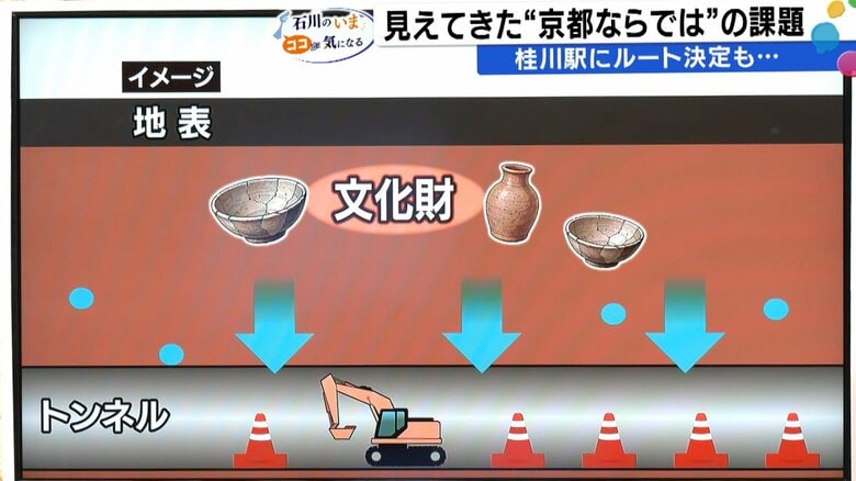 工事で地下水位が減少すると埋蔵文化財に影響も
