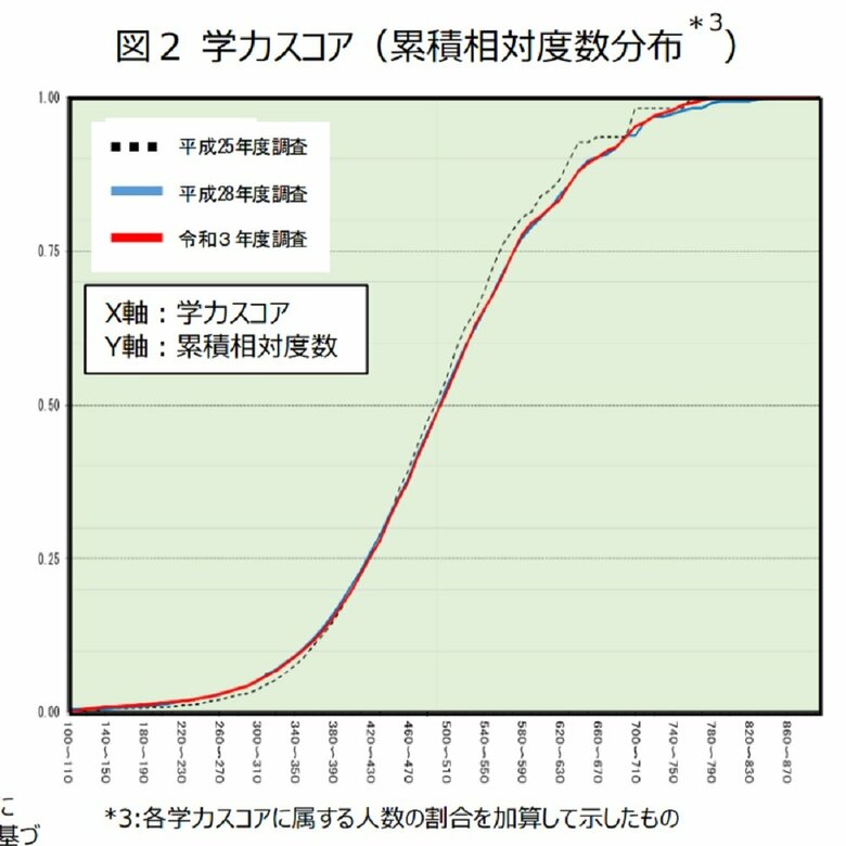 小学校国語　学力スコア　累積相対度数分布（画像提供：文部科学省）