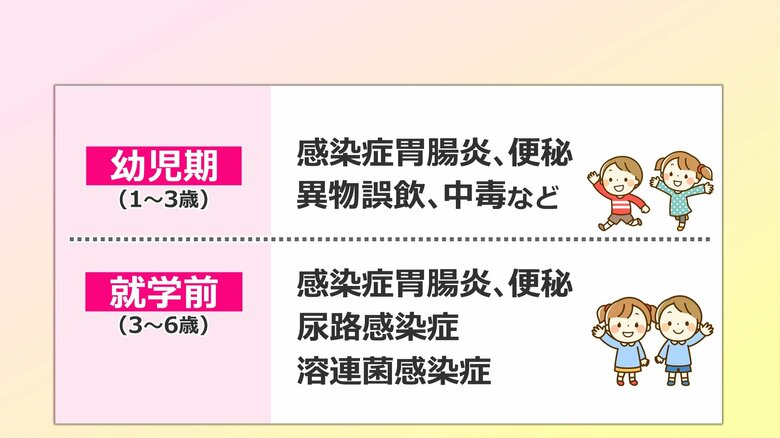 幼児期と就学前の腹痛のリスク