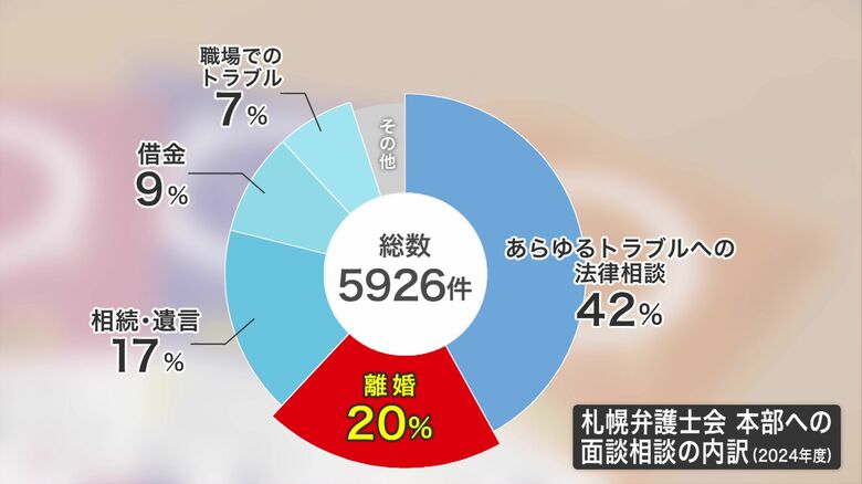 相談内訳の2割にのぼる「離婚」は身近な問題