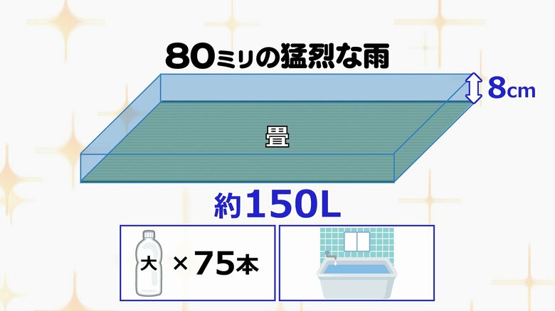 1時間に80ミリの雨とは…