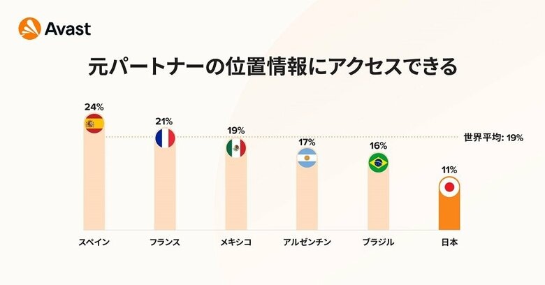 元パートナーの位置情報にアクセスできる（画像提供：Avast Software Japan）