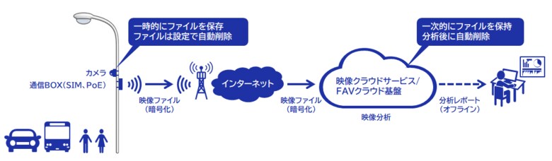 一時的に映像ファイルを保持し、分析後に自動削除するシステム（提供NEC）