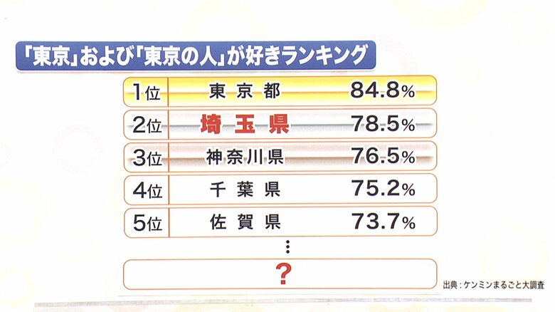 ※出典：ケンミンまるごと大調査