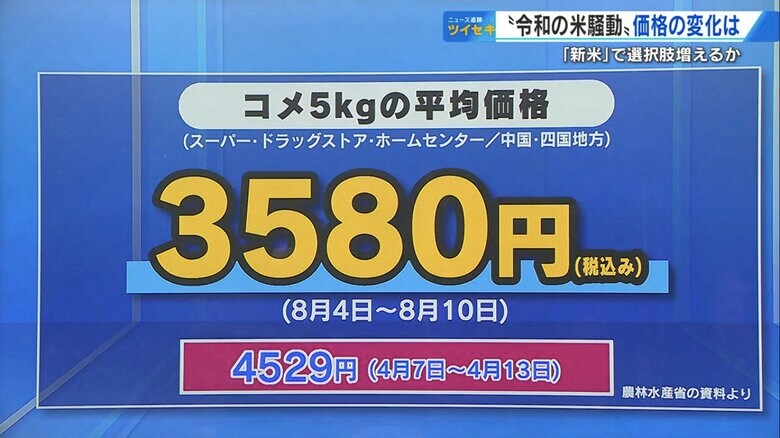 コメ5kgの平均価格はピーク時より約1000円下がっている