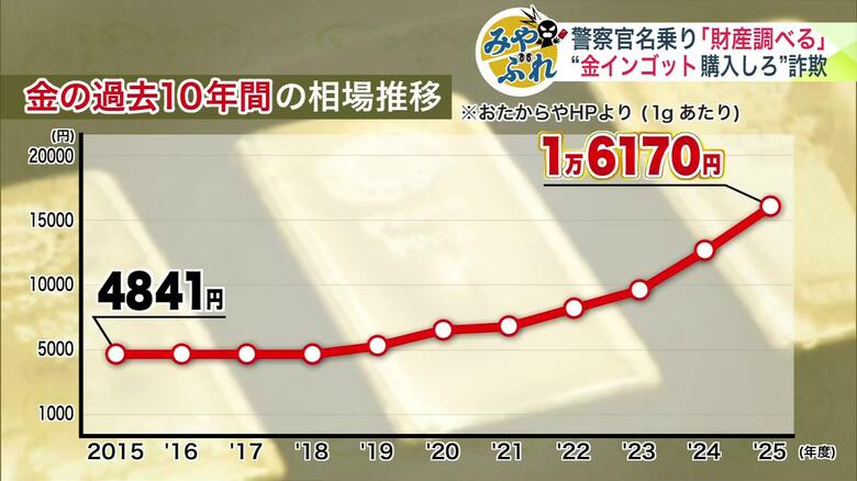 10年前の約3倍にまで高騰