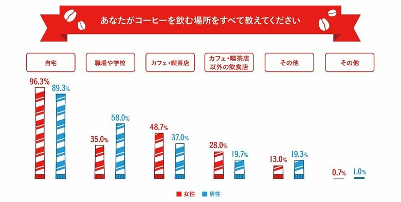 あなたがコーヒーを飲む場所は？（提供：UCC上島珈琲株式会社）