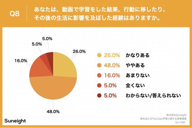 Q8.あなたは、動画で学習をした結果、行動に移したり、その後の生活に影響を及ぼした経験はありますか。