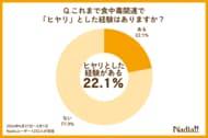 【アンケート調査】約5人に1人が経験した家庭での食中毒の「ヒヤリ体験」。冷蔵庫へ“すぐ入れる”は8割も、“7割収納”の実践はわずか1割