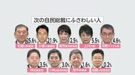 自民総裁選「総裁にふさわしい人」　石破氏トップ25.6％　続いて小泉氏が21.9％　高市氏12.5％　【FNN　世論調査】