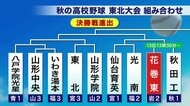 花巻東は秋田工業・盛岡中央は新屋・久慈は東奥義塾と対戦　岩手県代表の初戦の対戦相手決まる　秋の高校野球東北大会