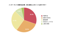 【インターネット回線の選び方調査】重視したのは「月額料金」が30.4%で最多！