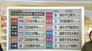 【解説】自民“優位”変わらぬ強み　比例投票先で無党派層の31.3％　小選挙区「自民に投票」に2025年参院選で国民・参政に投票した層も流入【衆院選FNN終盤情勢】
