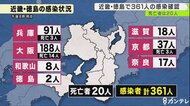 新型コロナ・近畿と徳島の感染確認は361人…20人死亡