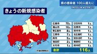 広島県内の新規感染者116人 6日の新型コロナ