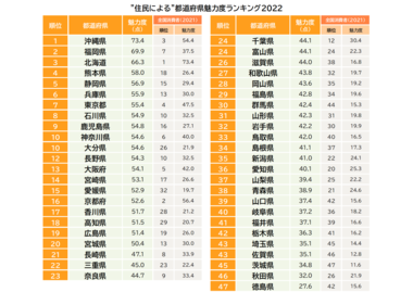 住民による都道府県・魅力度ランキング、1位は沖縄県