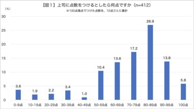 若手ビジネスパーソン400人に聞く「令和時代に求められる上司との距離感」調査