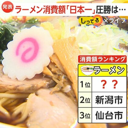 ラーメンに餃子・納豆…消費量「日本一争い」激化…ラーメン消費量は山形市が3連覇　“ギョーザの戦い”は浜松市が勝利　納豆1位は福島市【しってる？】
