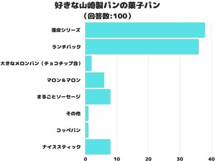 【調査レポート】好きな山崎製パンの菓子パンは2位は「ランチパック」!1位は?