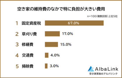 【空き家の維持費はいくら払ってる？】経験者100人アンケート調査