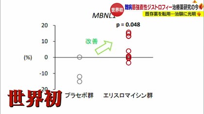 難病・筋強直性ジストロフィーの治療薬に光明　既存薬の転用で世界初の成果も　3年後めどに承認申請目指す