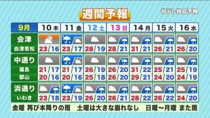 【福島県・9月10日の天気】長引く雨はあす朝まで！秋風吹き抜け肌寒さも