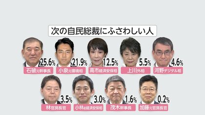 自民総裁選「総裁にふさわしい人」　石破氏トップ25.6％　続いて小泉氏が21.9％　高市氏12.5％　【FNN　世論調査】