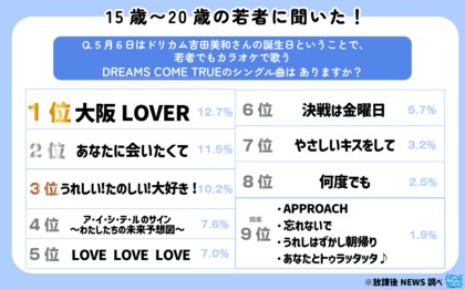 5月6日に還暦を迎えた吉田美和さん(ドリカム)の曲について令和の若者に調査!その一部を大公開!