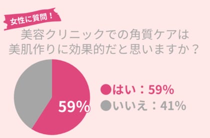 40代女性の59%が『美容クリニックでの角質ケア』に効果を期待|秋のくすみ・ごわつき肌のケア紹介