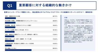 エンタープライズ営業550名に調査！「良いプロダクトなのに競合に負ける」の正体とは──製品提案以外の勝つための仕掛け、50%以上が未実施。