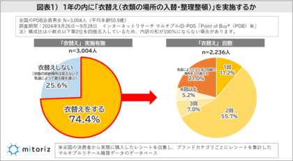 衣替えを7割以上の人が実施!“不要な服”を50代以上は“捨てる”が8割!30代以下は古着店の買取などリサイクルが4割を超え、フリマアプリも活用