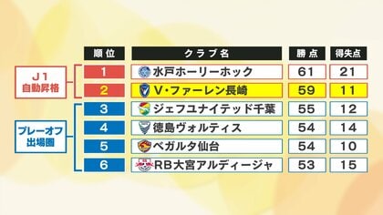 サッカーJ2　V長崎が3位千葉を2-0で撃破　2位キープで3位との勝ち点差“4”に広げる　残り6試合