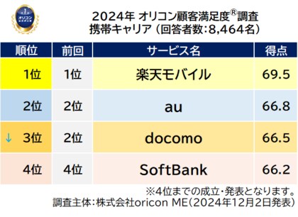 2024年 満足度の高い『携帯キャリア』『キャリア格安ブランド』ランキング|『携帯キャリア』 【楽天モバイル】が2年連続3度目の総合1位(オリコン顧客満足度(R)調査)