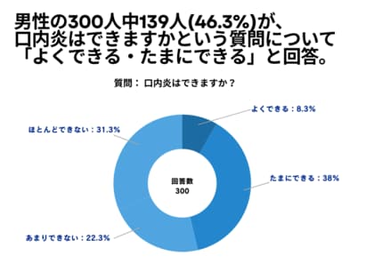 男性の300人中139人(46.3%)が、口内炎はできますかという質問について 「よくできる・たまにできる」と回答【口内炎に関するアンケート】