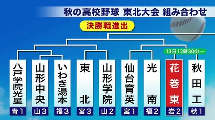 花巻東は秋田工業・盛岡中央は新屋・久慈は東奥義塾と対戦　岩手県代表の初戦の対戦相手決まる　秋の高校野球東北大会