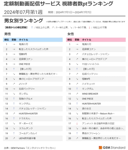 アニメ『【推しの子】』第2期開始でTOP10入り、『キングダム』映画公開に向け急上昇~定額制動画配信サービス 視聴者数ptランキング(2024年7月第1週)【GEM Partners】