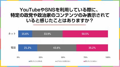 あなたはSNSの「エコーチェンバー」に気づいてる?2025年4月実施 電話×ネットのハイブリッド意識調査結果を発表【選挙ドットコム×JX通信社】