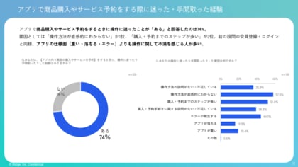 デザインや操作性が良いと感じるアプリ2位は「LINE」。使い方で迷った時に10代はチャットボット、50代は自力解決