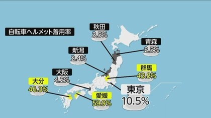 トップ愛媛の59.9%に対し新潟は2.4%　自転車ヘルメット着用率に地域差　警察庁は効果を呼びかけへ　