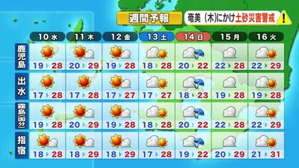 かごしま天気速報（6/9）10日の九州南部は天気回復＆大幅気温UP