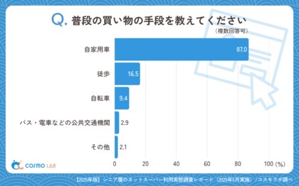 【シニア最新調査】ネットスーパー未経験が9割!シニアの買物習慣と潜在ニーズを調査で可視化