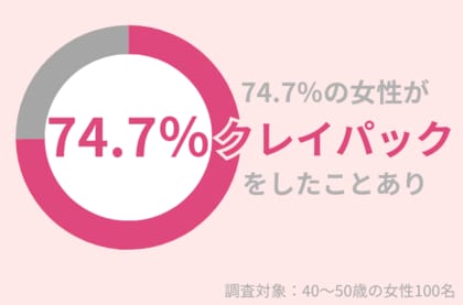 40代女性の74.4%が「クレイパック」したことあり:敏感肌・乾燥肌は注意が必要!