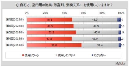 【消臭・芳香剤に関する調査】消臭・芳香剤を使用している人は5割弱。そのうち、「トイレ」で使う人が6割強、「居間、リビング」が5割弱、「玄関、くつ箱」が4割