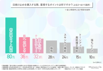 「あなたのUVケアは大丈夫？」白浮き・乾燥の悩みが上位に…！30代～50代女性に日焼け止め事情について徹底調査