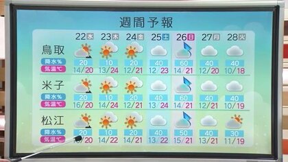 鳥取県中部地震から9年…あの日も肌寒い天気の中で最大震度6弱の揺れ　防災意識の向上を（鳥取）　